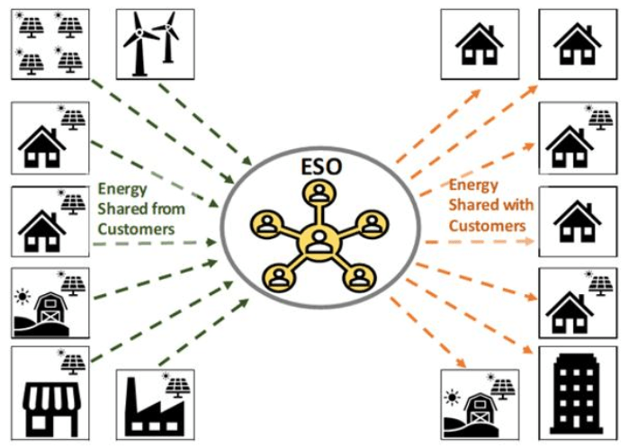 ESO at the centre, with renewables, houses and other buildings with and without solar, sharing energy